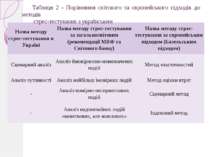 Таблиця 2 - Порівняння світового та європейського підходів до методів стрес-т...