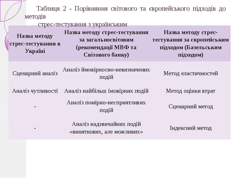 Таблиця 2 - Порівняння світового та європейського підходів до методів стрес-т...