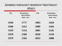 Динаміка чисельності населення Чернігівської області