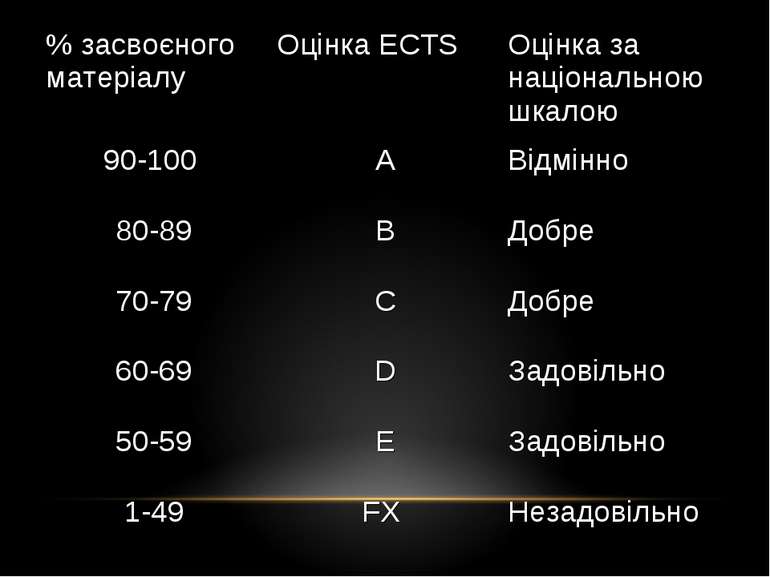 % засвоєного матеріалу Оцінка ECTS Оцінка за національною шкалою 90-100 A Від...