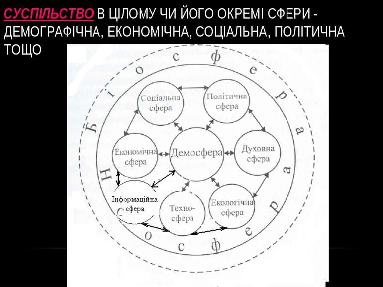 СУСПІЛЬСТВО В ЦІЛОМУ ЧИ ЙОГО ОКРЕМІ СФЕРИ - ДЕМОГРАФІЧНА, ЕКОНОМІЧНА, СОЦІАЛЬ...