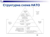 Структурна схема НАТО