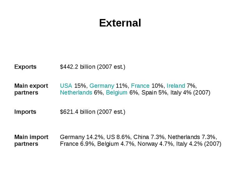 External Exports $442.2 billion (2007 est.) Main export partners USA 15%, Ger...