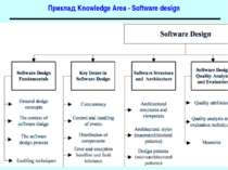 Приклад Knowledge Area - Software design Основи програмної інженерії