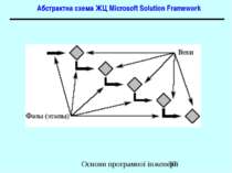 Абстрактна схема ЖЦ Microsoft Solution Framework Основи програмної інженерії