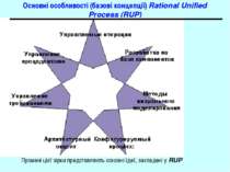 Основні особливості (базові концепції) Rational Unified Process (RUP) Промені...