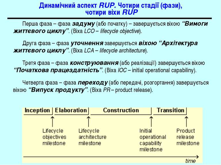 Динамічний аспект RUP. Чотири стадії (фази), чотири віхи RUP Перша фаза – фаз...