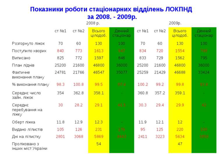 Показники роботи стаціонарних відділень ЛОКПНД за 2008. - 2009р.