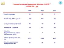 Основні показники наукової діяльності ОНЕУ у 2009 -2011 рр. 1