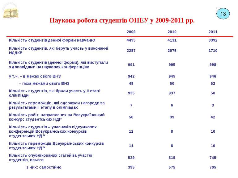 Наукова робота студентів ОНЕУ у 2009-2011 рр. 13