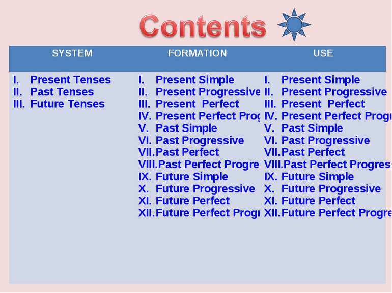 SYSTEM FORMATION USE Present Tenses Past Tenses Future Tenses Present Simple ...