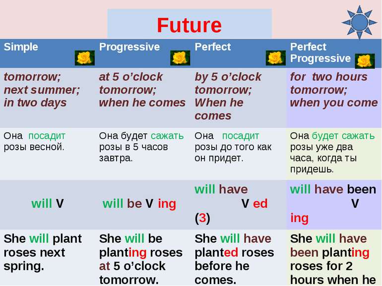 Future Simple Progressive Perfect Perfect Progressive tomorrow; next summer; ...