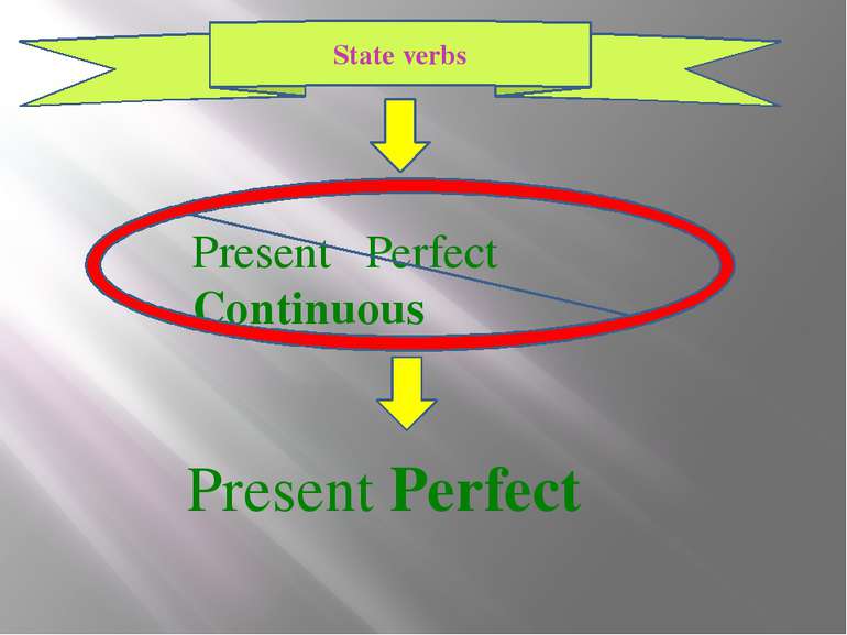State verbs Present Perfect Continuous Present Perfect