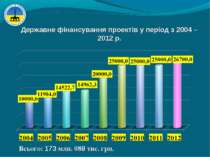 Державне фінансування проектів у період з 2004 – 2012 р. Всього: 173 млн. 089...