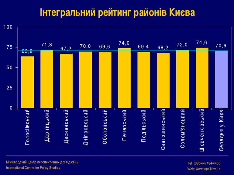 Інтегральний рейтинг районів Києва Міжнародний центр перспективних досліджень...