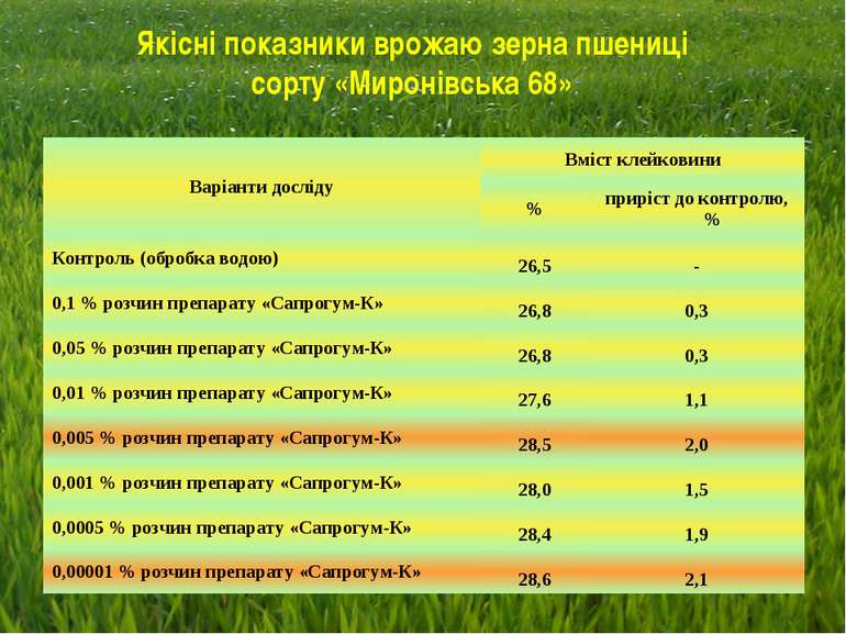 Якісні показники врожаю зерна пшениці сорту «Миронівська 68» Варіанти досліду...