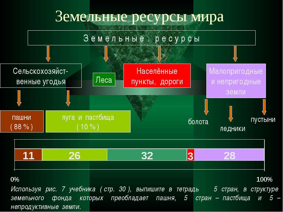 Земельные ресурсы презентация