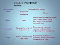 Загальна класифікація палива За агрегатним станом За походженням палива Приро...