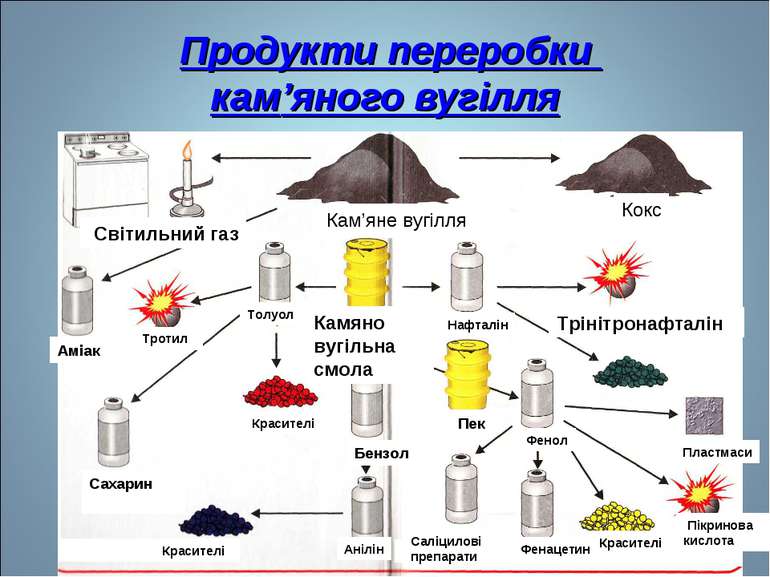 Продукти переробки кам’яного вугілля Світильний газ Кам’яне вугілля Кокс Нафт...