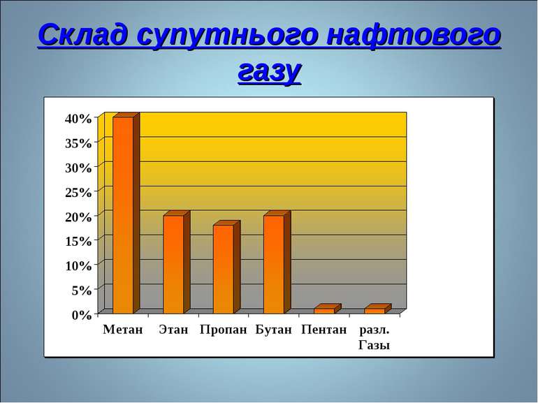 Склад супутнього нафтового газу