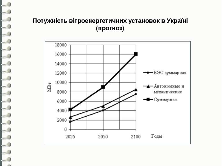 Потужність вітроенергетичних установок в Україні (прогноз)