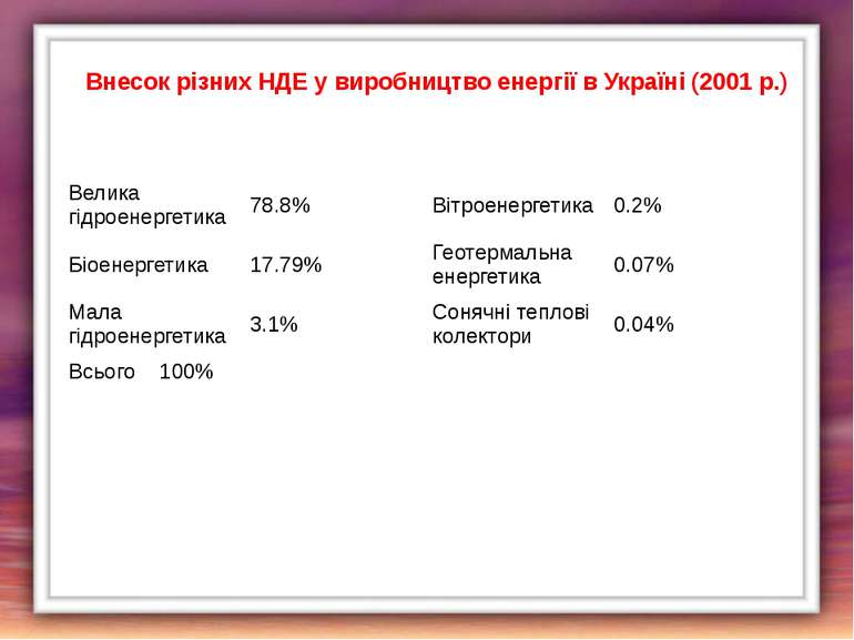 Внесок різних НДЕ у виробництво енергії в Україні (2001 р.) Велика гідроенерг...
