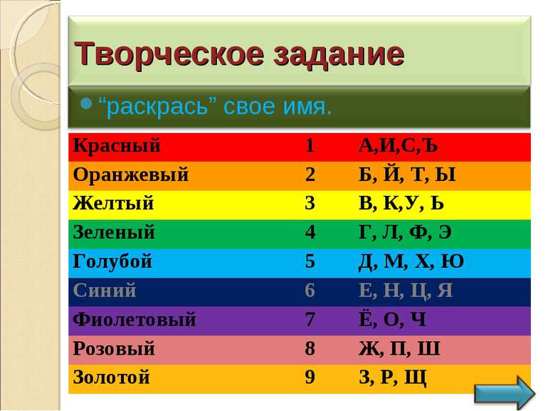 Красный 1 А,И,С,Ъ Оранжевый 2 Б, Й, Т, Ы Желтый 3 В, К,У, Ь Зеленый 4 Г, Л, Ф...