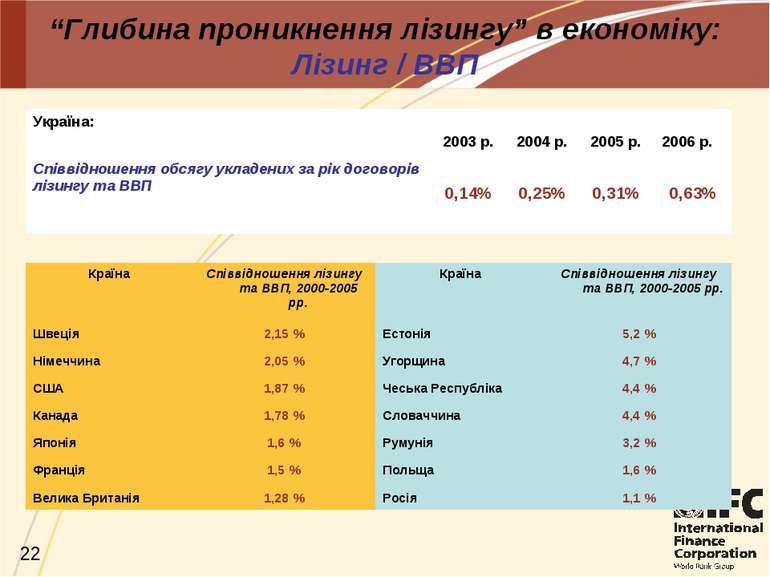 “Глибина проникнення лізингу” в економіку: Лізинг / ВВП Україна: 2003 р. 2004...