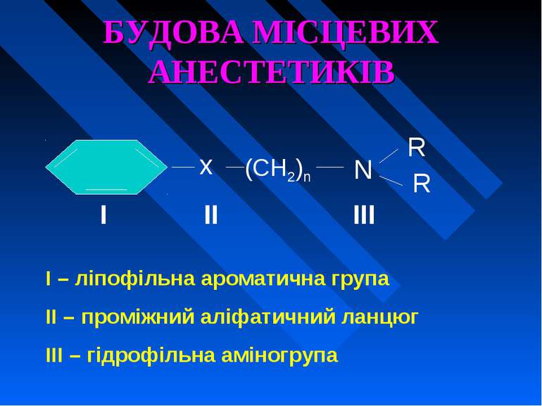 БУДОВА МІСЦЕВИХ АНЕСТЕТИКІВ x (CH2)n N R R I II III I – ліпофільна ароматична...
