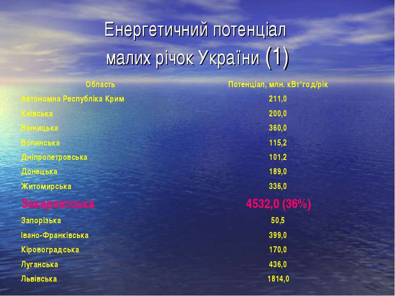 Енергетичний потенціал малих річок України (1)