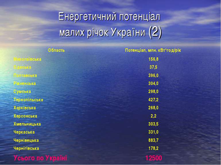 Енергетичний потенціал малих річок України (2)