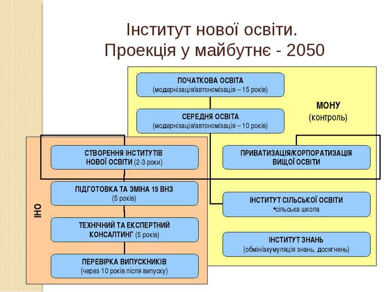 Інститут нової освіти. Проекція у майбутнє - 2050 ІНО