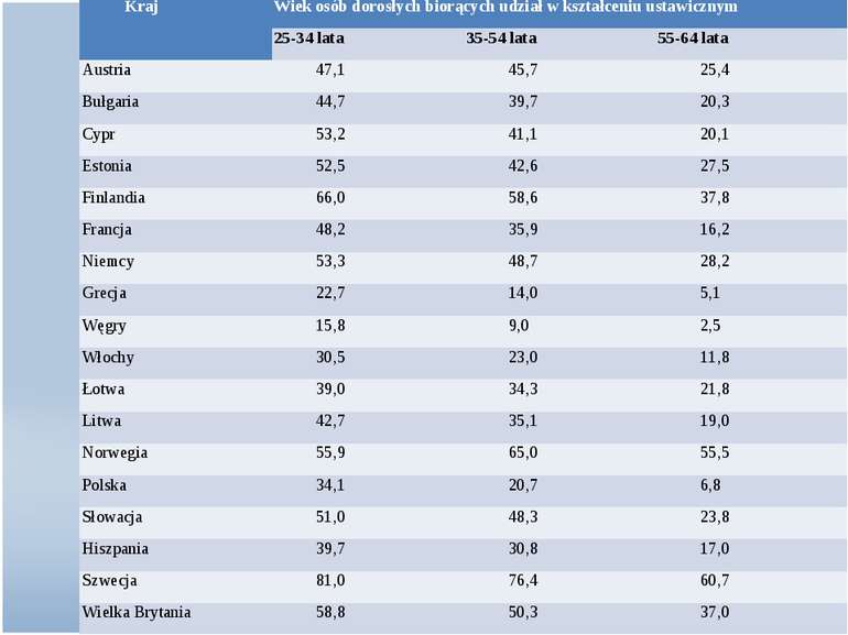 Kraj Wiek osób dorosłych biorących udział w kształceniu ustawicznym 25-34 lat...