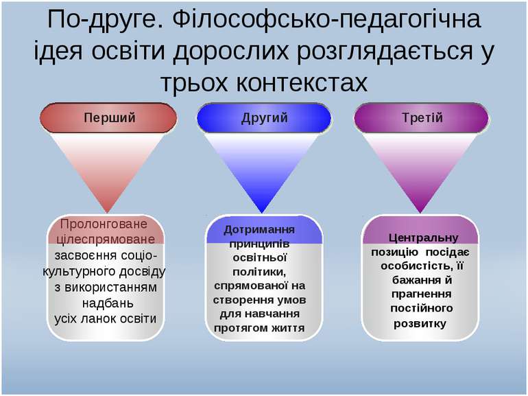 По-друге. Філософсько-педагогічна ідея освіти дорослих розглядається у трьох ...