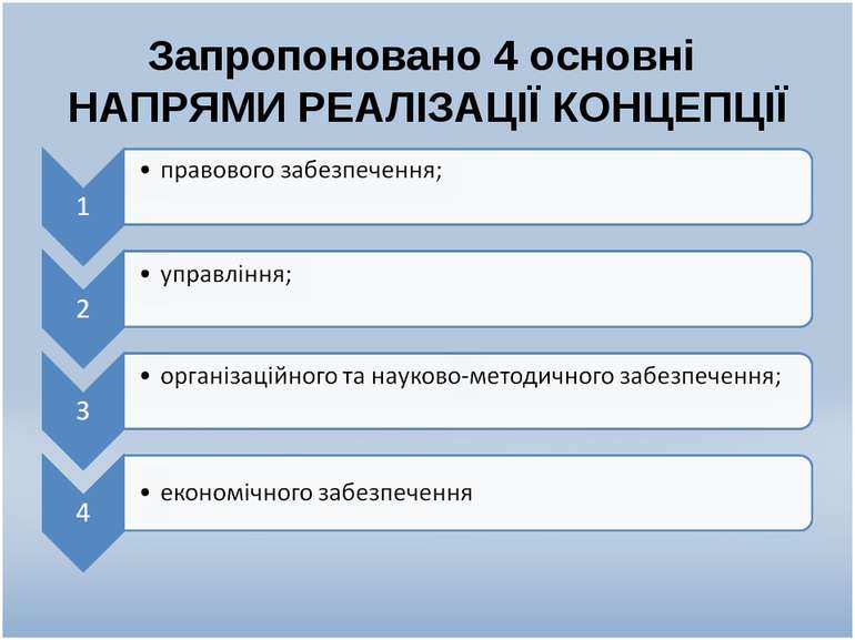 Запропоновано 4 основні НАПРЯМИ РЕАЛІЗАЦІЇ КОНЦЕПЦІЇ