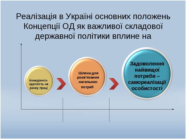 Реалізація в Україні основних положень Концепції ОД як важливої складової дер...