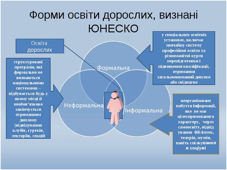 Форми освіти дорослих, визнані ЮНЕСКО структуровані програми, які формально н...