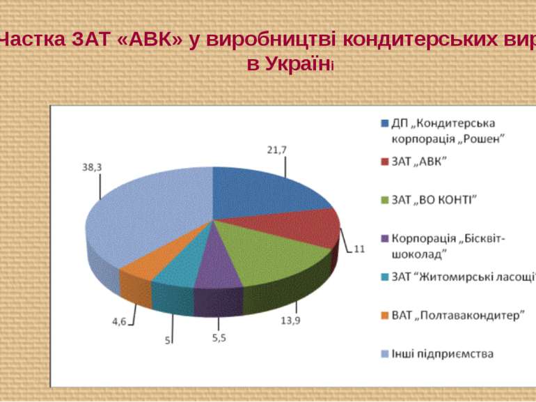 Частка ЗАТ «АВК» у виробництві кондитерських виробів в Україні