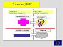 СИЛЬНІ СТОРОНИ Внутрішні фактори (піддаються впливу) Існуючі-наявні сильні ст...