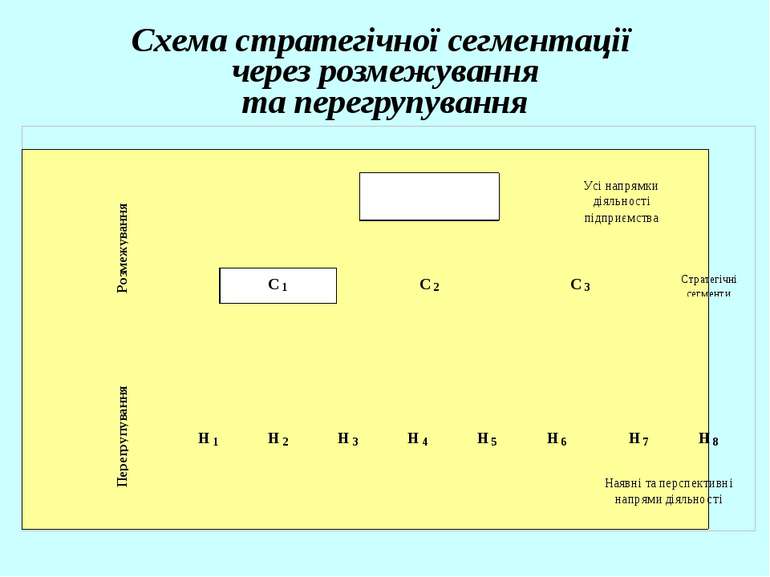 Схема стратегічної сегментації через розмежування та перегрупування