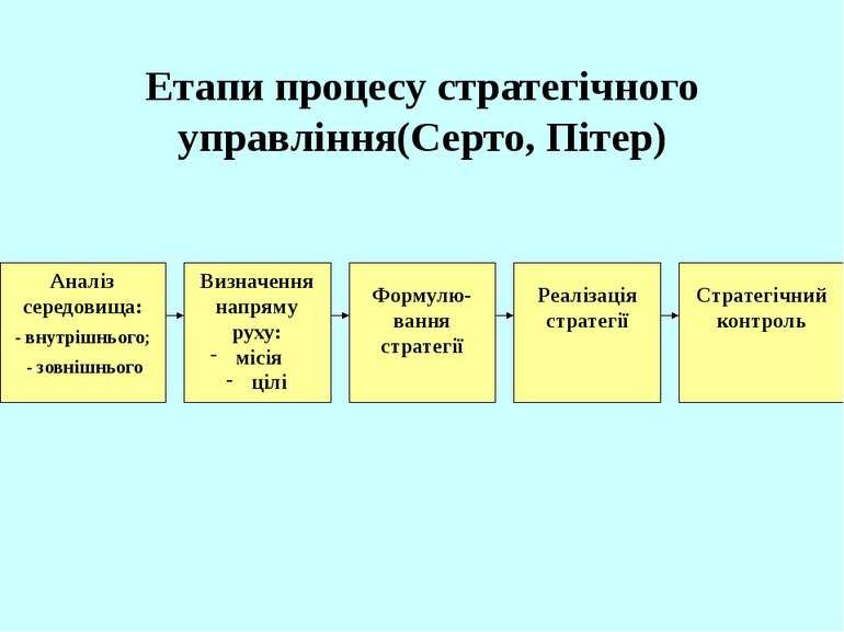 Етапи процесу стратегічного управління(Серто, Пітер) Аналіз середовища: - вну...