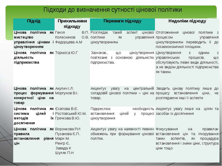 Підходи до визначення сутності цінової політики Підхід Прихильники підходу Пе...