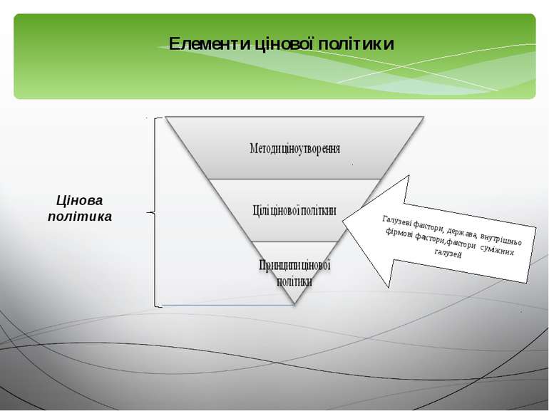 Галузеві фактори, держава, внутрішньо фірмові фактори,фактори суміжних галузе...