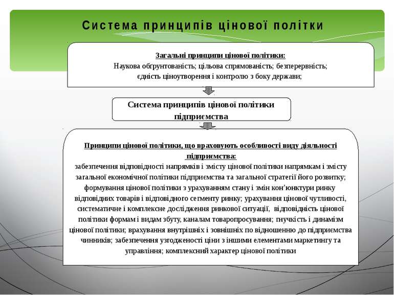 Система принципів цінової політики підприємства Загальні принципи цінової пол...