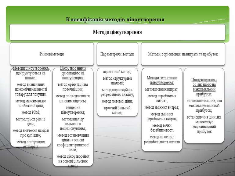 Класифікація методів ціноутворення