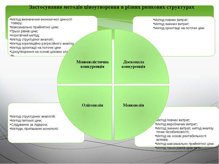 Застосування методів ціноутворення в різних ринкових структурах Метод повних ...