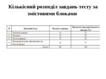 Кількісний розподіл завдань тесту за змістовими блоками