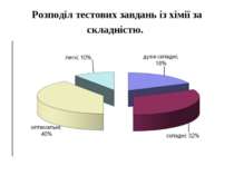 Розподіл тестових завдань із хімії за складністю.