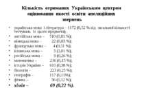 Кількість отриманих Українським центром оцінювання якості освіти апеляційних ...