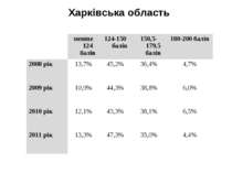 Харківська область   менше 124 балів 124-150 балів 150,5-179,5 балів 180-200 ...